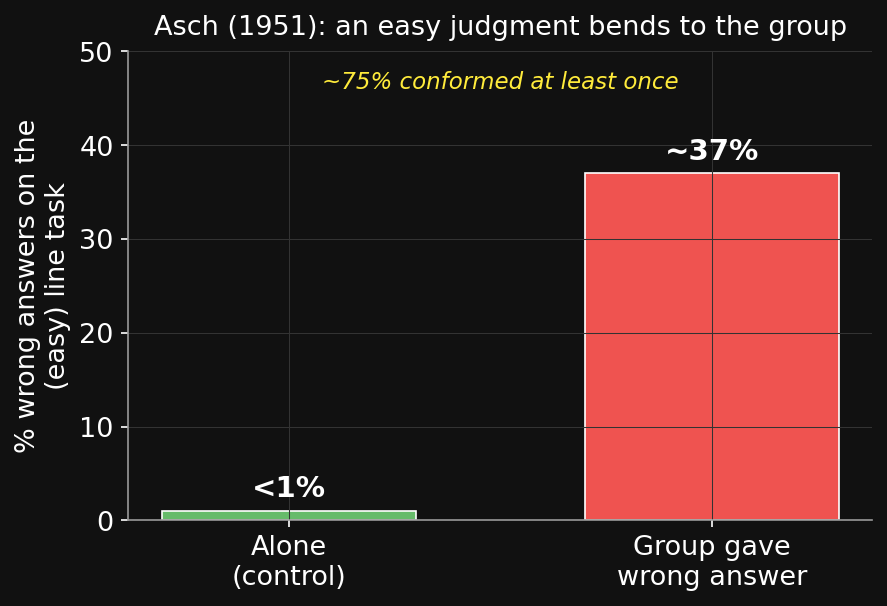 Asch conformity: alone, error rate under 1%; when the group gives a wrong answer, ~37% conform; ~75% conform at least once.
