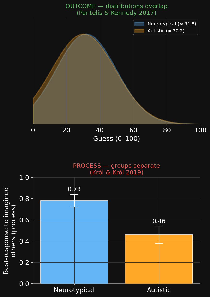 Top: ASD vs neurotypical guess distributions overlap (outcome null). Bottom: best-response process measure separates the groups.