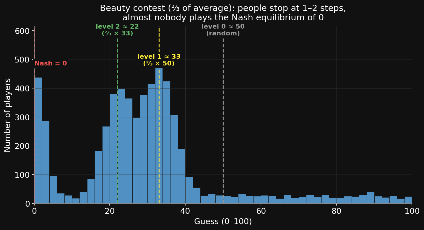 Histogram of beauty-contest guesses with spikes at 33 and 22 and a smaller spike at 0