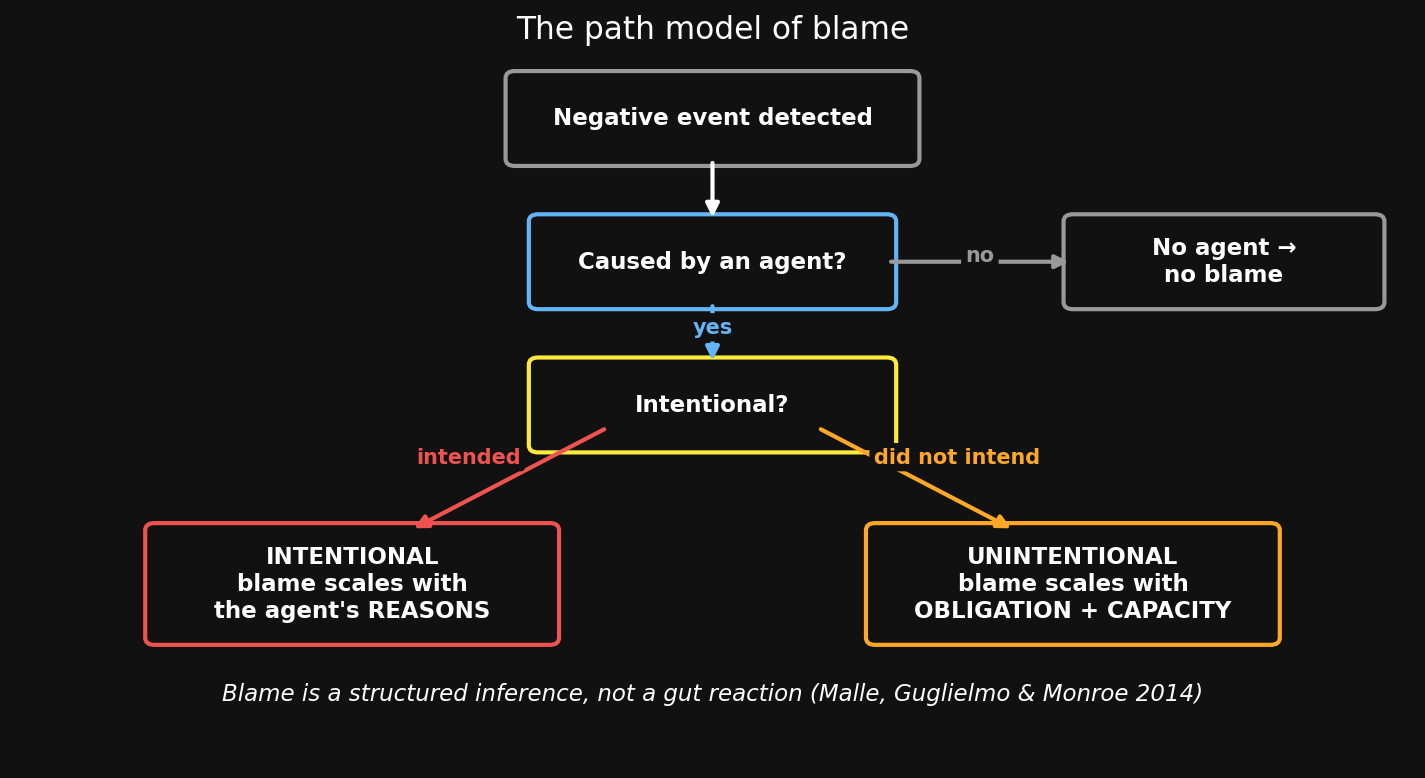 Decision tree: negative event, causal agent, intentional, then reasons or obligation+capacity