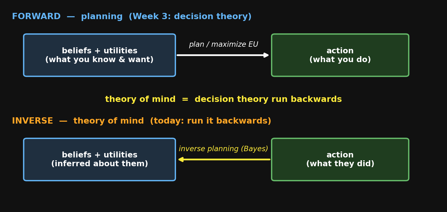 Forward planning (beliefs+utilities to action) vs inverse planning (action to beliefs+utilities)