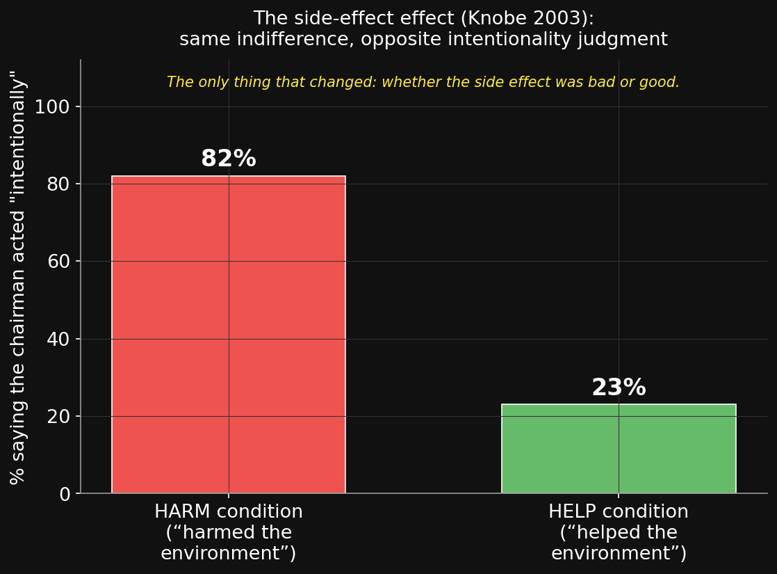 Bar chart: 82% intentional for harm condition, 23% for help condition