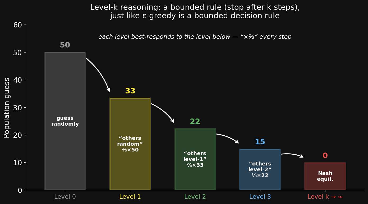 Level-k reasoning ladder descending 50 to 33 to 22 to 15 to 0, each level best-responds to the level below