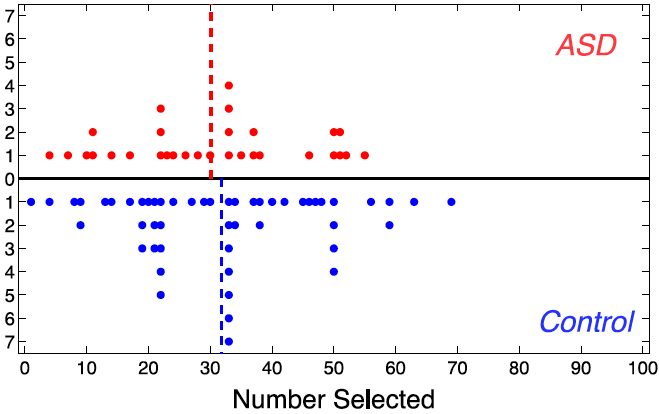 Pantelis & Kennedy 2017 mirror-plot: ASD guess distribution (top) vs Control (bottom) are nearly identical, with overlapping mean lines near 30-31.